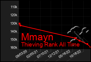 Total Graph of Mmayn