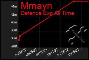 Total Graph of Mmayn