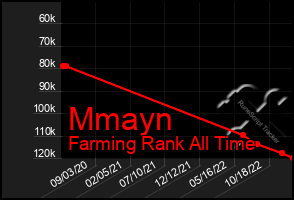 Total Graph of Mmayn