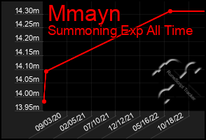 Total Graph of Mmayn
