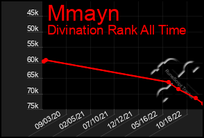 Total Graph of Mmayn