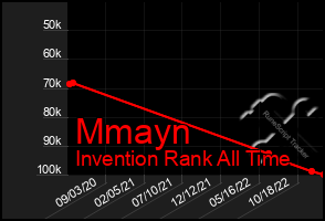 Total Graph of Mmayn