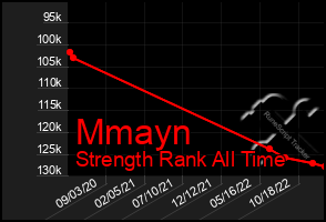 Total Graph of Mmayn