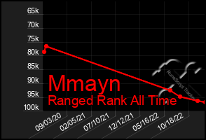 Total Graph of Mmayn