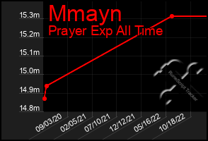 Total Graph of Mmayn