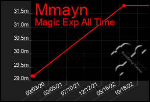 Total Graph of Mmayn