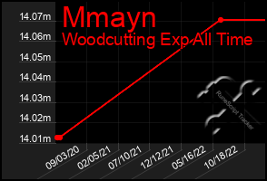 Total Graph of Mmayn
