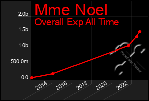 Total Graph of Mme Noel