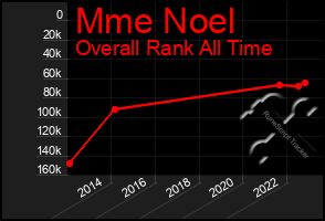 Total Graph of Mme Noel