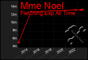 Total Graph of Mme Noel