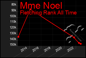 Total Graph of Mme Noel