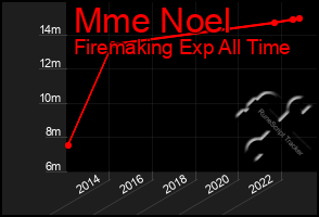 Total Graph of Mme Noel