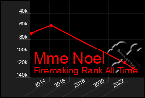 Total Graph of Mme Noel