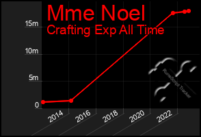 Total Graph of Mme Noel