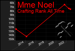 Total Graph of Mme Noel