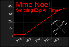 Total Graph of Mme Noel