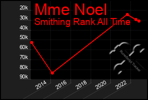 Total Graph of Mme Noel