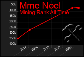 Total Graph of Mme Noel