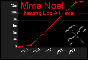 Total Graph of Mme Noel