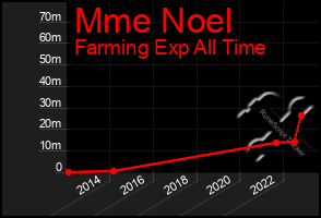 Total Graph of Mme Noel