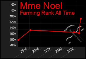 Total Graph of Mme Noel