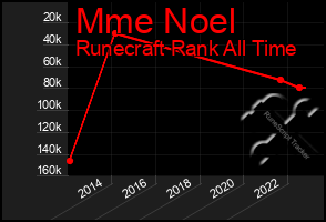 Total Graph of Mme Noel