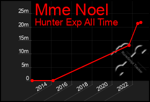 Total Graph of Mme Noel