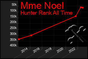 Total Graph of Mme Noel