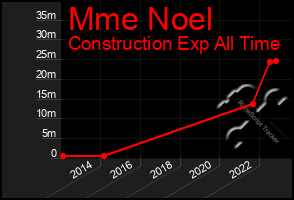 Total Graph of Mme Noel