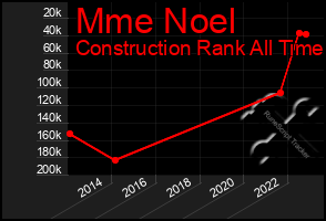 Total Graph of Mme Noel