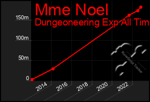 Total Graph of Mme Noel