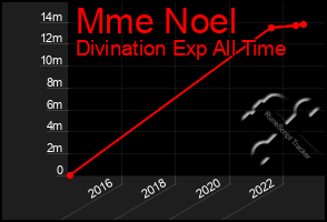 Total Graph of Mme Noel