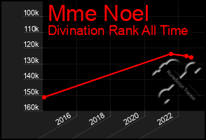 Total Graph of Mme Noel