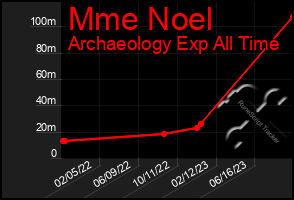 Total Graph of Mme Noel