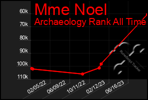 Total Graph of Mme Noel