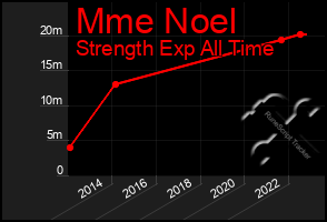 Total Graph of Mme Noel