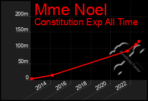 Total Graph of Mme Noel