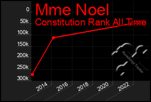 Total Graph of Mme Noel