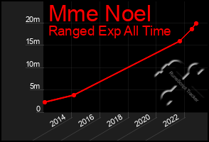 Total Graph of Mme Noel