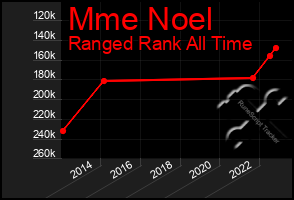 Total Graph of Mme Noel