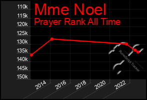 Total Graph of Mme Noel