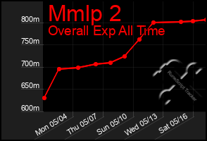 Total Graph of Mmlp 2