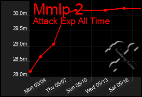 Total Graph of Mmlp 2