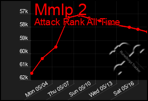 Total Graph of Mmlp 2