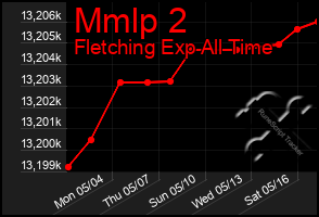 Total Graph of Mmlp 2