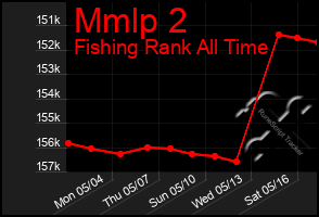 Total Graph of Mmlp 2