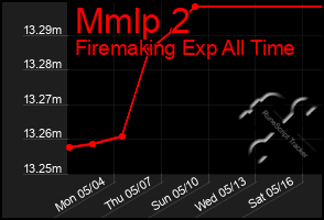 Total Graph of Mmlp 2