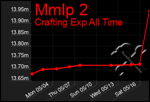 Total Graph of Mmlp 2