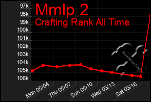 Total Graph of Mmlp 2