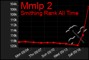 Total Graph of Mmlp 2